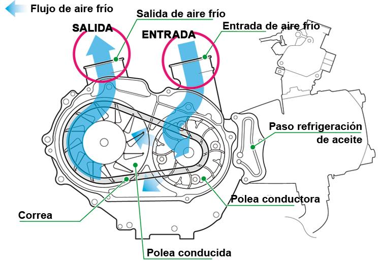 Que es transmision automatica en motos